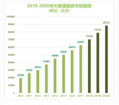 健康防治&ldquo;关口前移&rdquo;,大健康产业成为新经济支柱